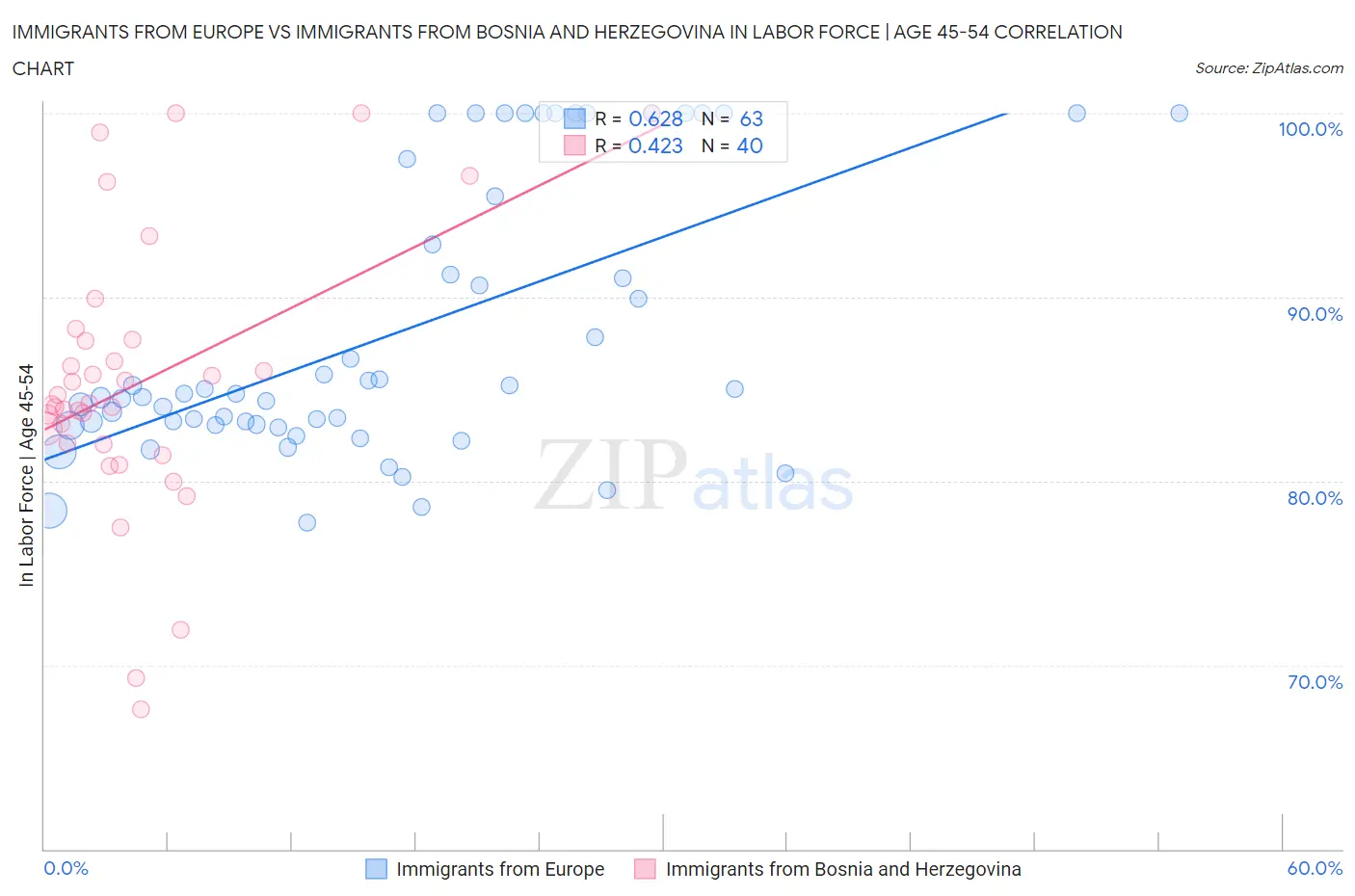 Immigrants from Europe vs Immigrants from Bosnia and Herzegovina In Labor Force | Age 45-54