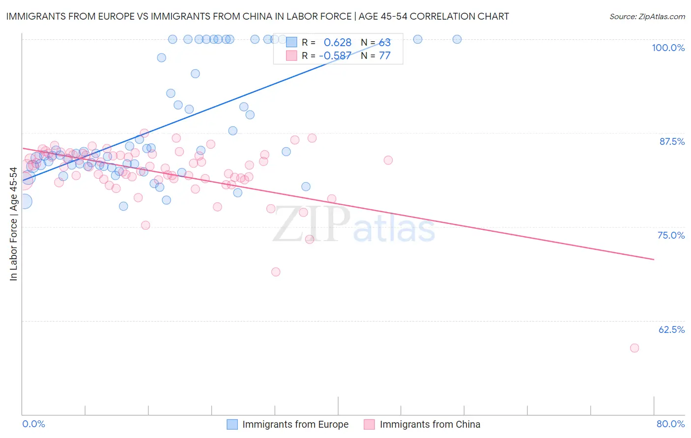 Immigrants from Europe vs Immigrants from China In Labor Force | Age 45-54