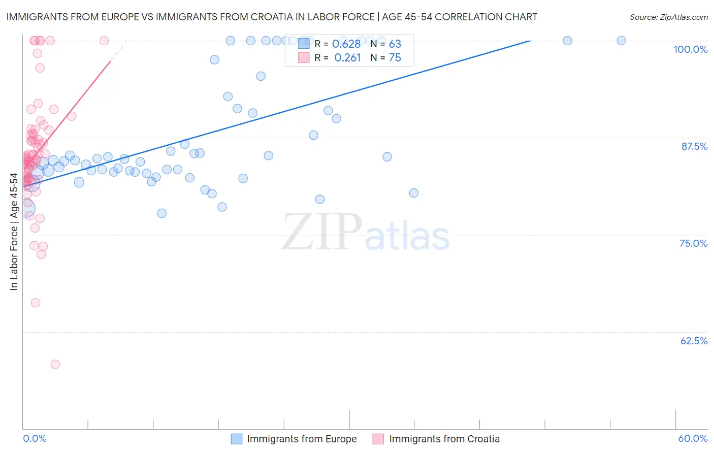 Immigrants from Europe vs Immigrants from Croatia In Labor Force | Age 45-54