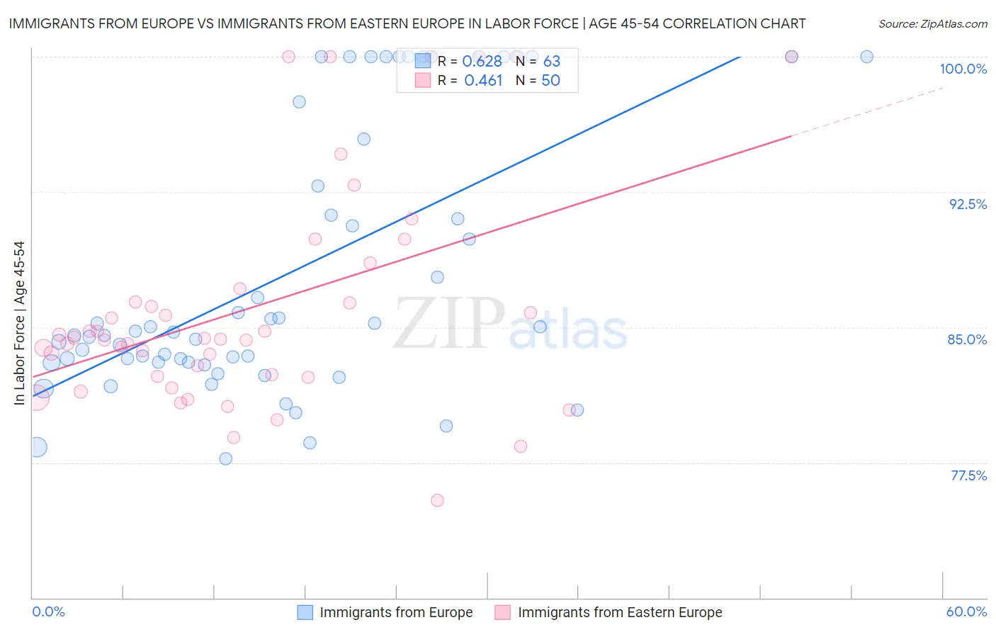 Immigrants from Europe vs Immigrants from Eastern Europe In Labor Force | Age 45-54