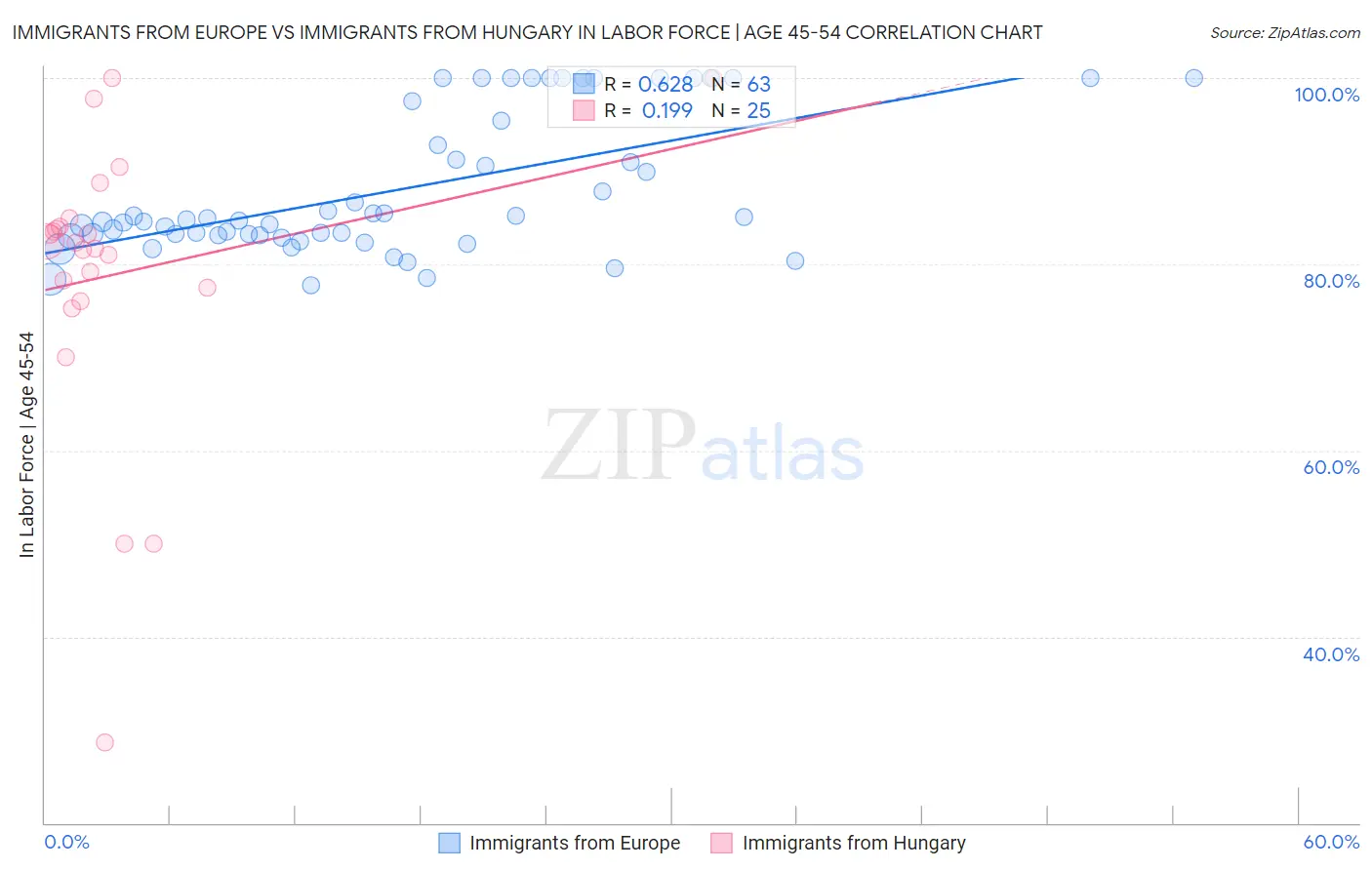 Immigrants from Europe vs Immigrants from Hungary In Labor Force | Age 45-54