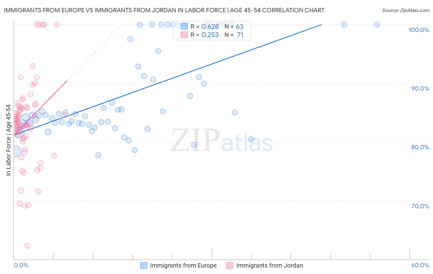 Immigrants from Europe vs Immigrants from Jordan In Labor Force | Age 45-54