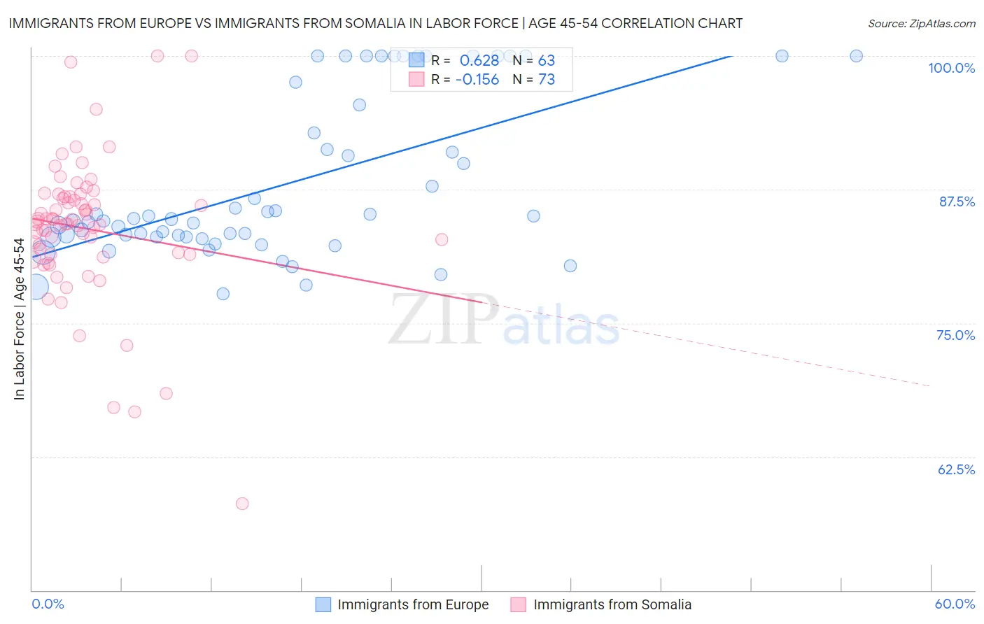 Immigrants from Europe vs Immigrants from Somalia In Labor Force | Age 45-54