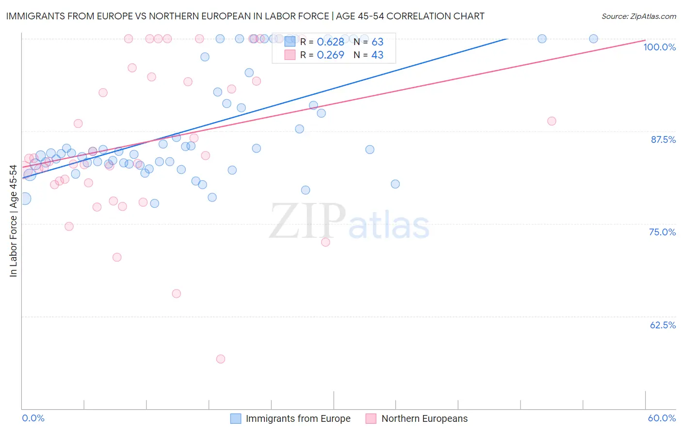 Immigrants from Europe vs Northern European In Labor Force | Age 45-54