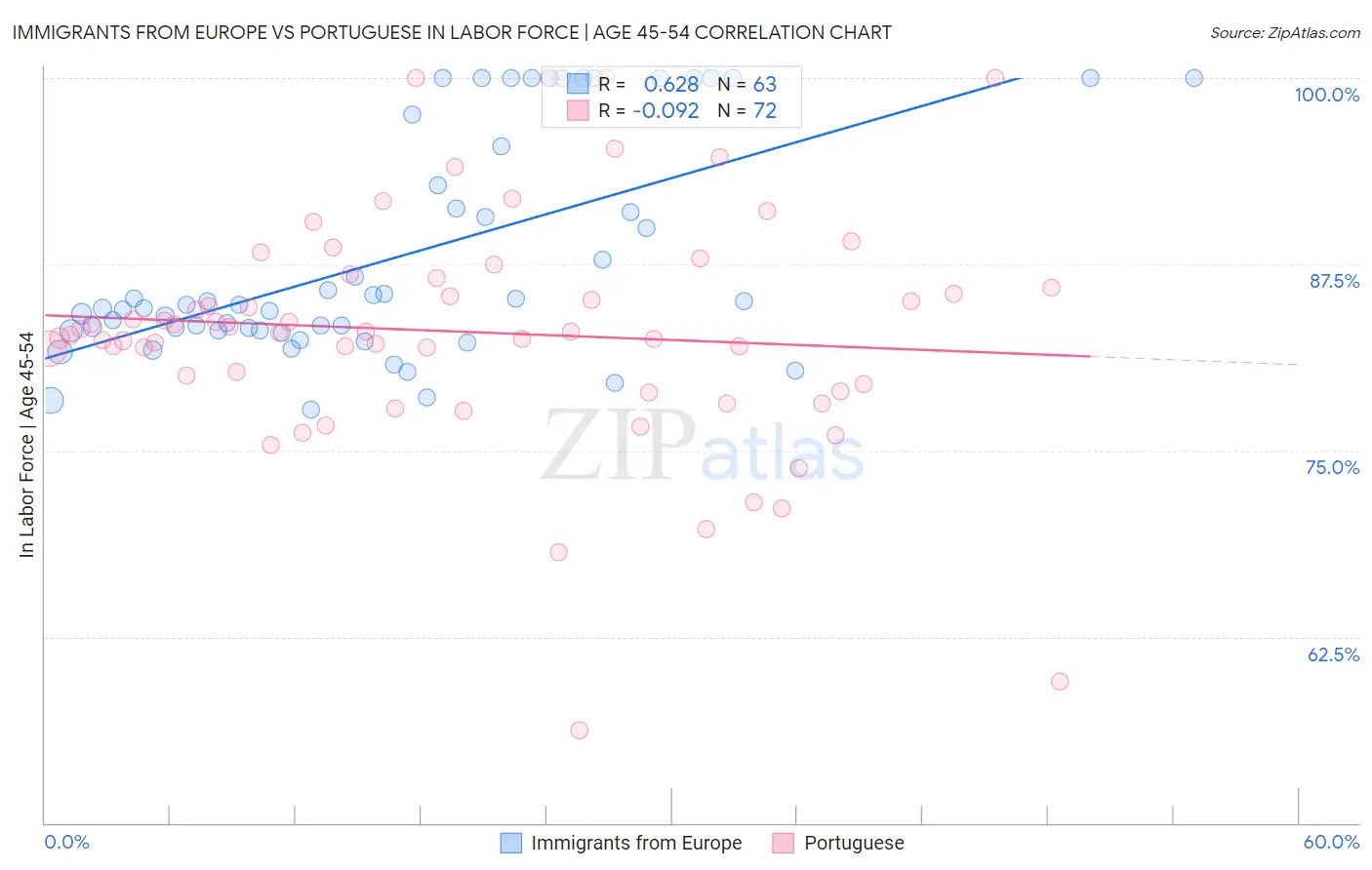 Immigrants from Europe vs Portuguese In Labor Force | Age 45-54