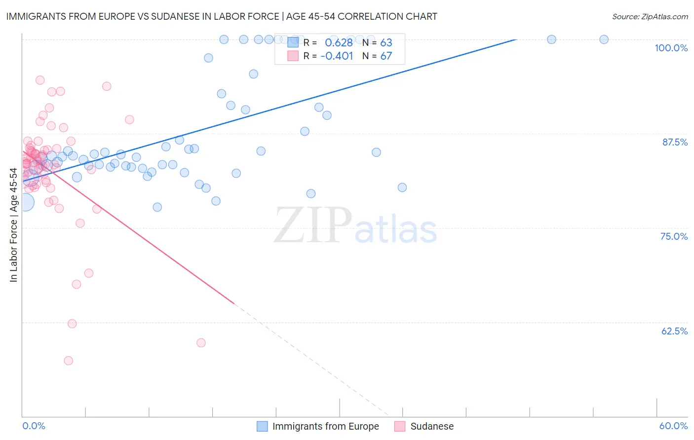 Immigrants from Europe vs Sudanese In Labor Force | Age 45-54