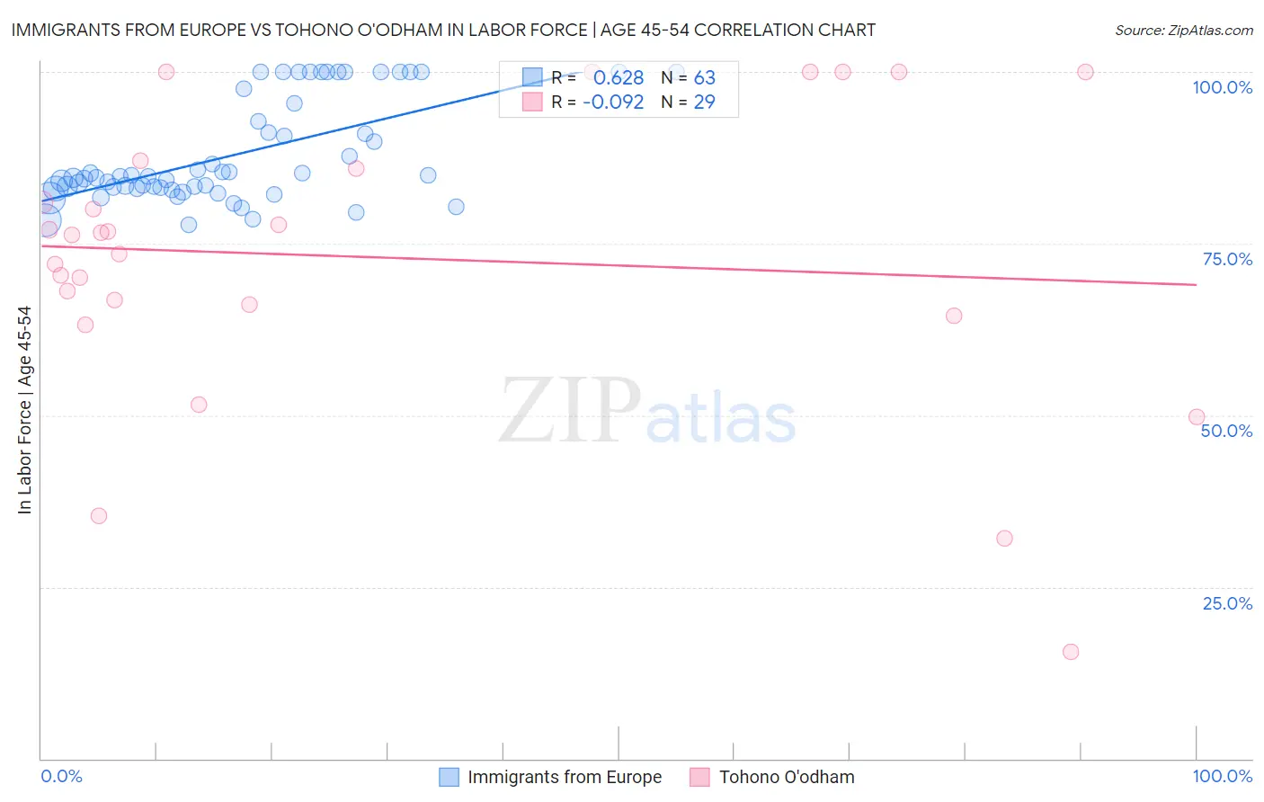 Immigrants from Europe vs Tohono O'odham In Labor Force | Age 45-54