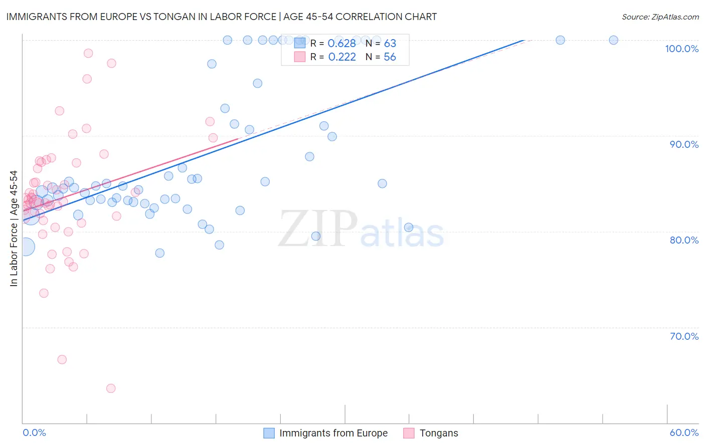 Immigrants from Europe vs Tongan In Labor Force | Age 45-54