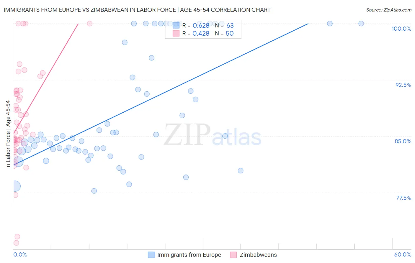 Immigrants from Europe vs Zimbabwean In Labor Force | Age 45-54