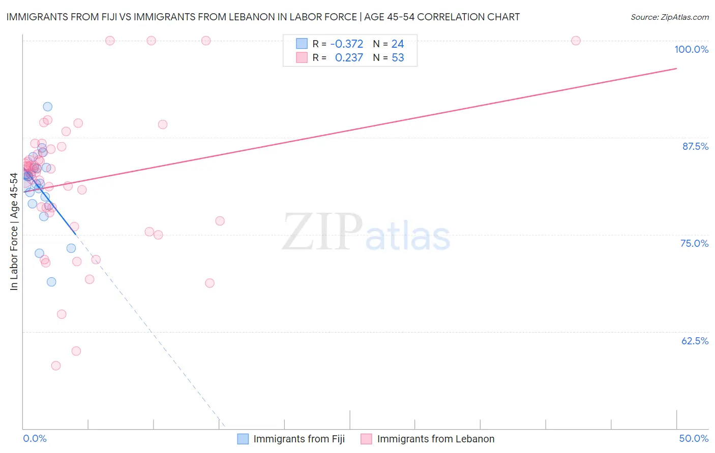 Immigrants from Fiji vs Immigrants from Lebanon In Labor Force | Age 45-54