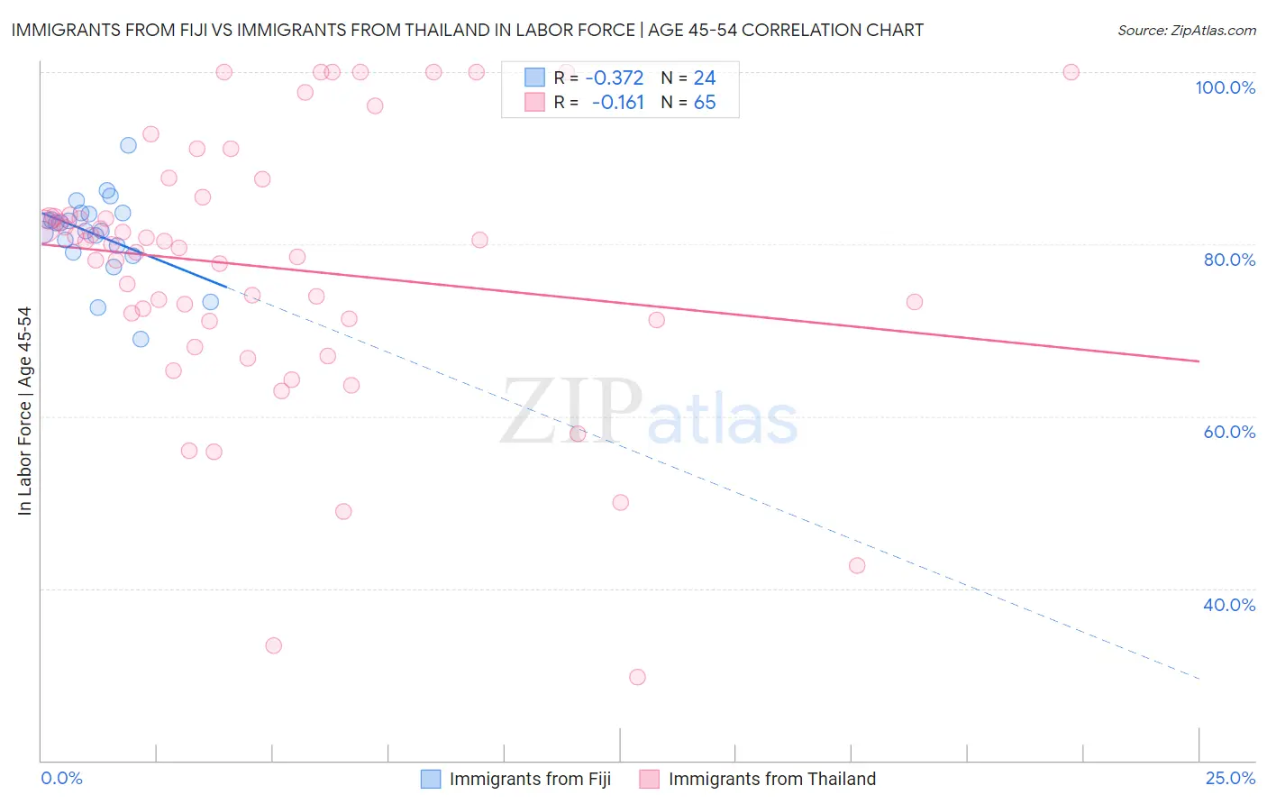 Immigrants from Fiji vs Immigrants from Thailand In Labor Force | Age 45-54