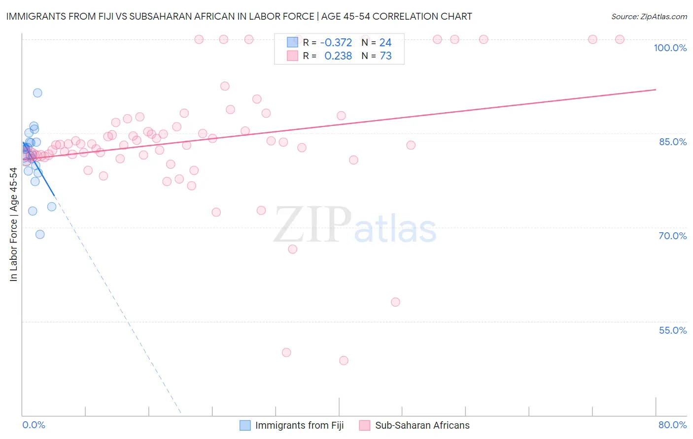 Immigrants from Fiji vs Subsaharan African In Labor Force | Age 45-54