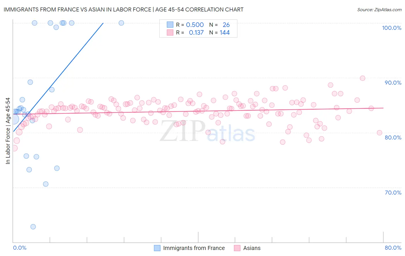 Immigrants from France vs Asian In Labor Force | Age 45-54