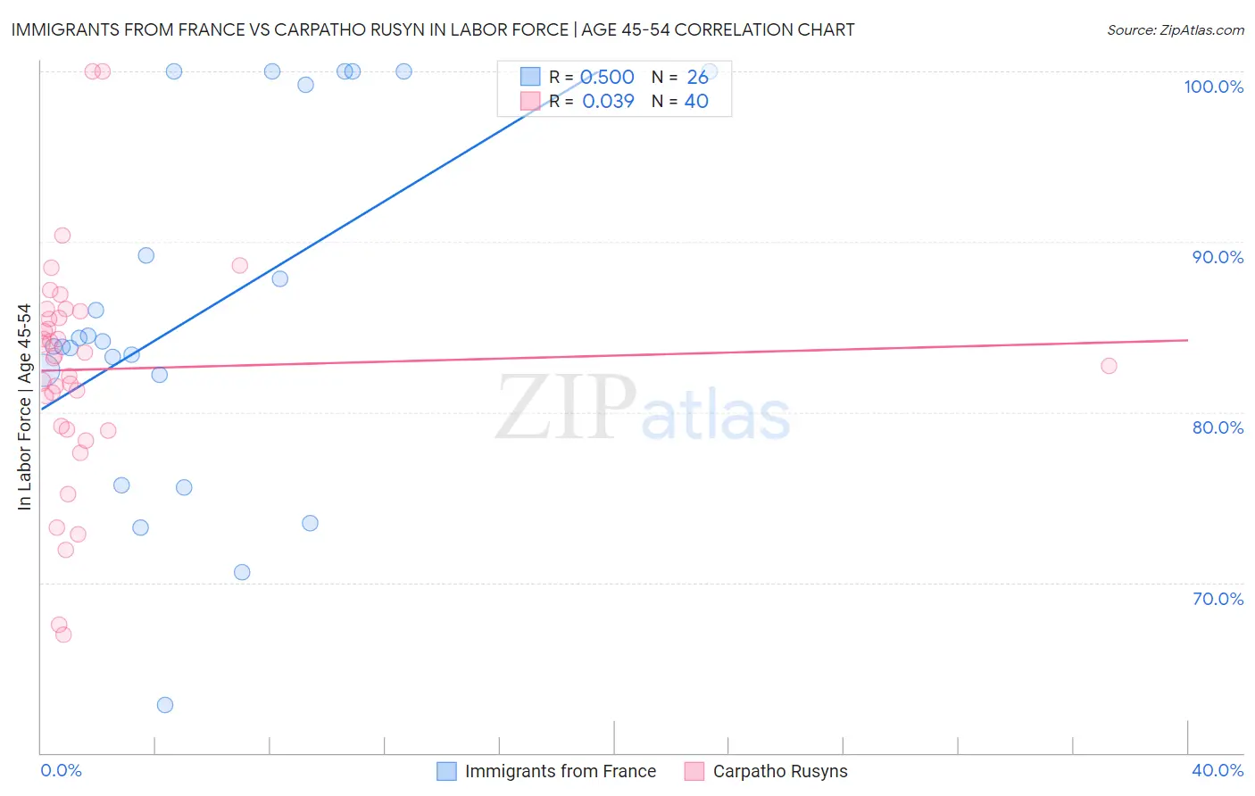 Immigrants from France vs Carpatho Rusyn In Labor Force | Age 45-54