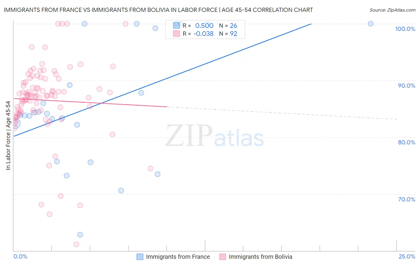 Immigrants from France vs Immigrants from Bolivia In Labor Force | Age 45-54