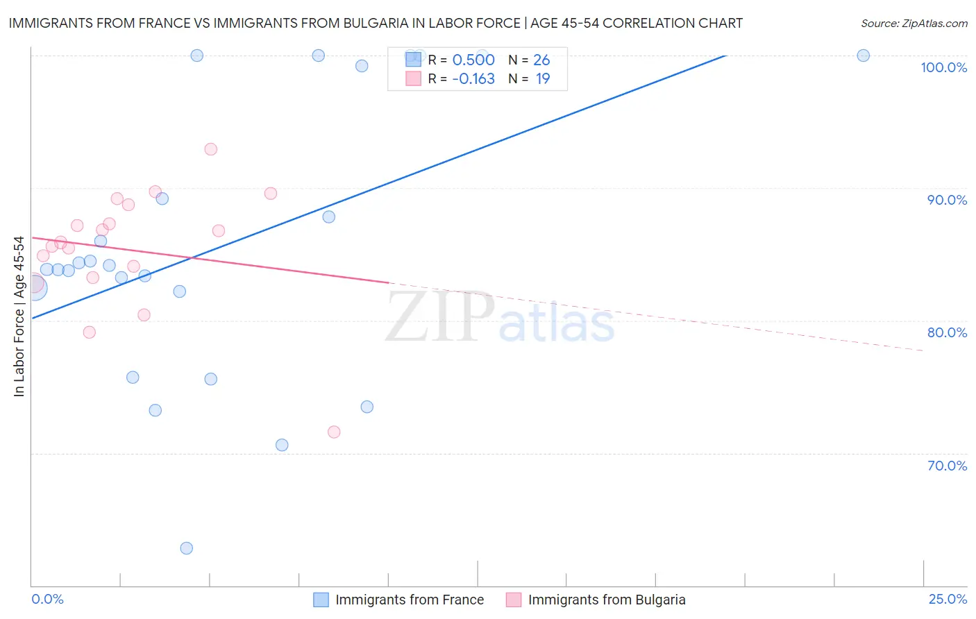 Immigrants from France vs Immigrants from Bulgaria In Labor Force | Age 45-54