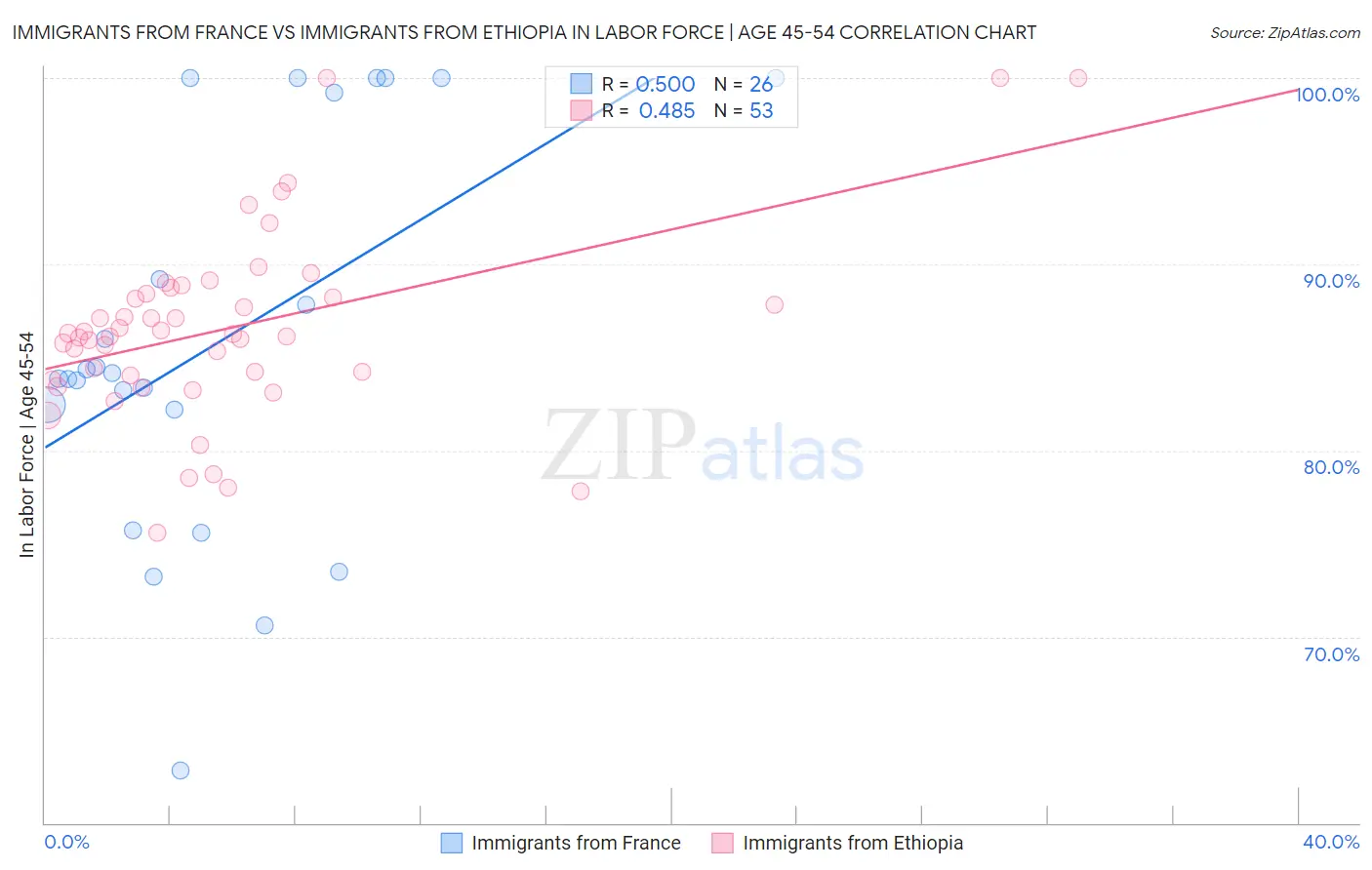 Immigrants from France vs Immigrants from Ethiopia In Labor Force | Age 45-54