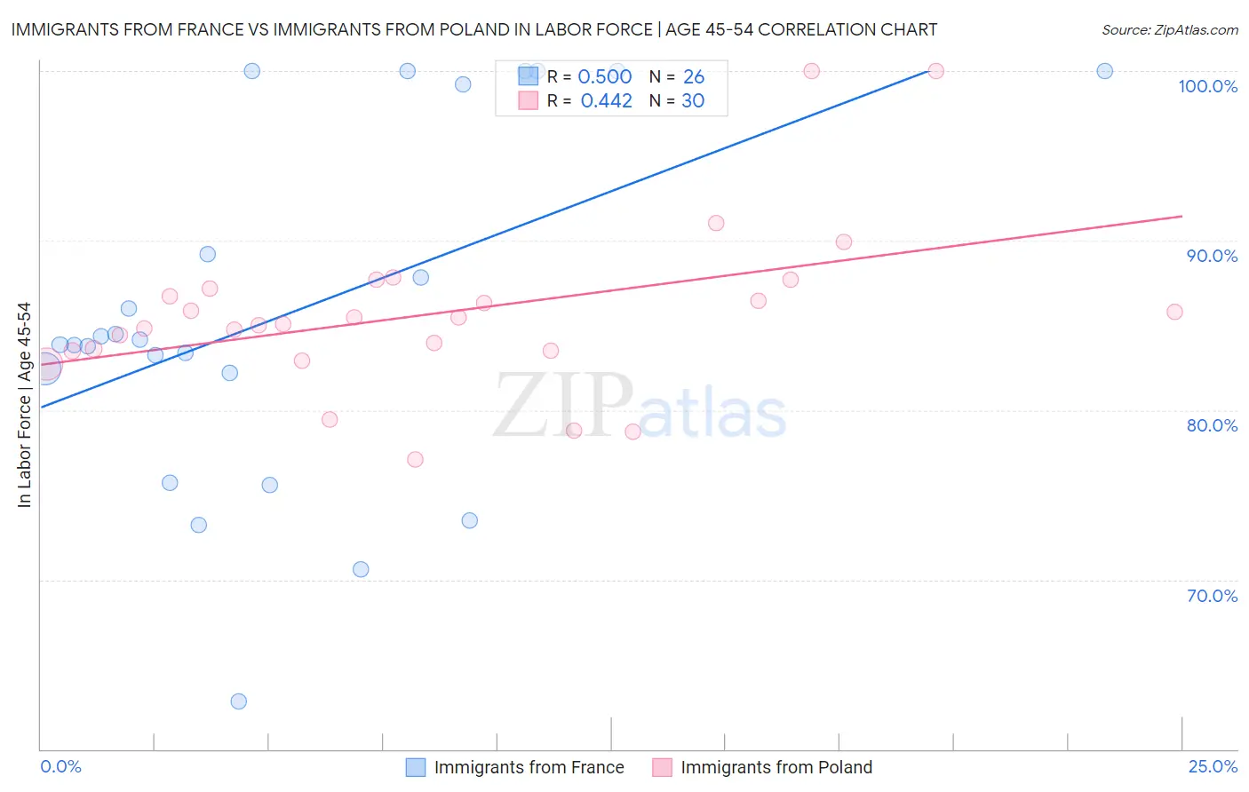 Immigrants from France vs Immigrants from Poland In Labor Force | Age 45-54