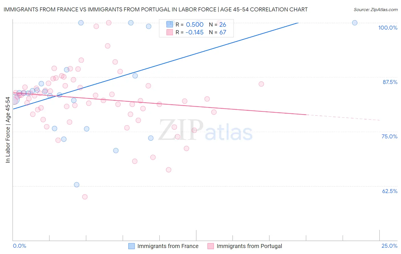 Immigrants from France vs Immigrants from Portugal In Labor Force | Age 45-54
