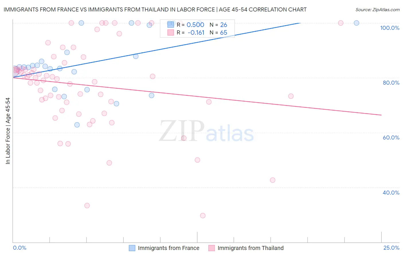 Immigrants from France vs Immigrants from Thailand In Labor Force | Age 45-54