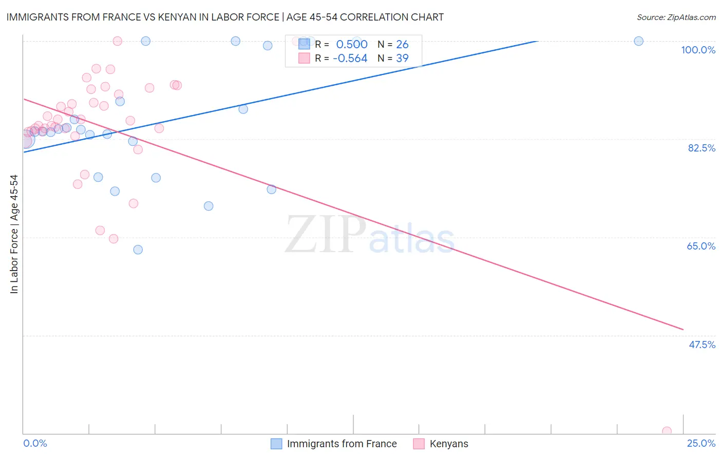 Immigrants from France vs Kenyan In Labor Force | Age 45-54