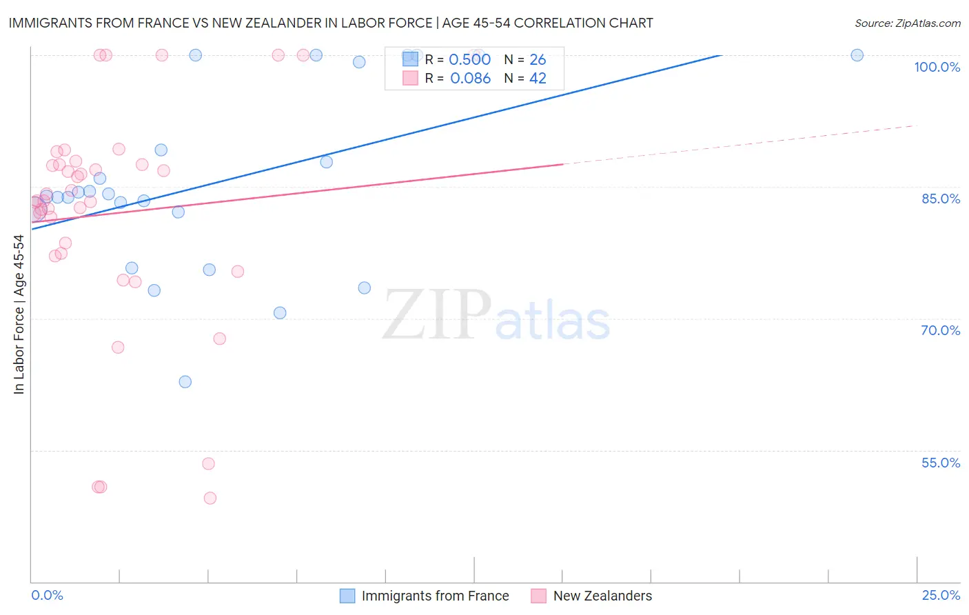 Immigrants from France vs New Zealander In Labor Force | Age 45-54