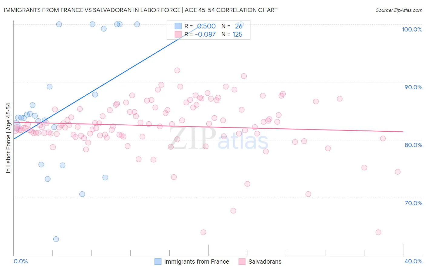 Immigrants from France vs Salvadoran In Labor Force | Age 45-54