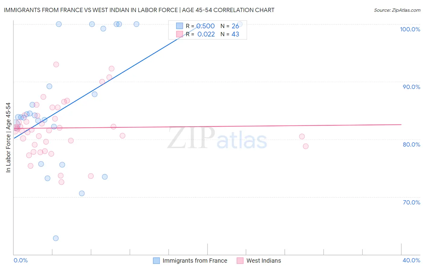 Immigrants from France vs West Indian In Labor Force | Age 45-54