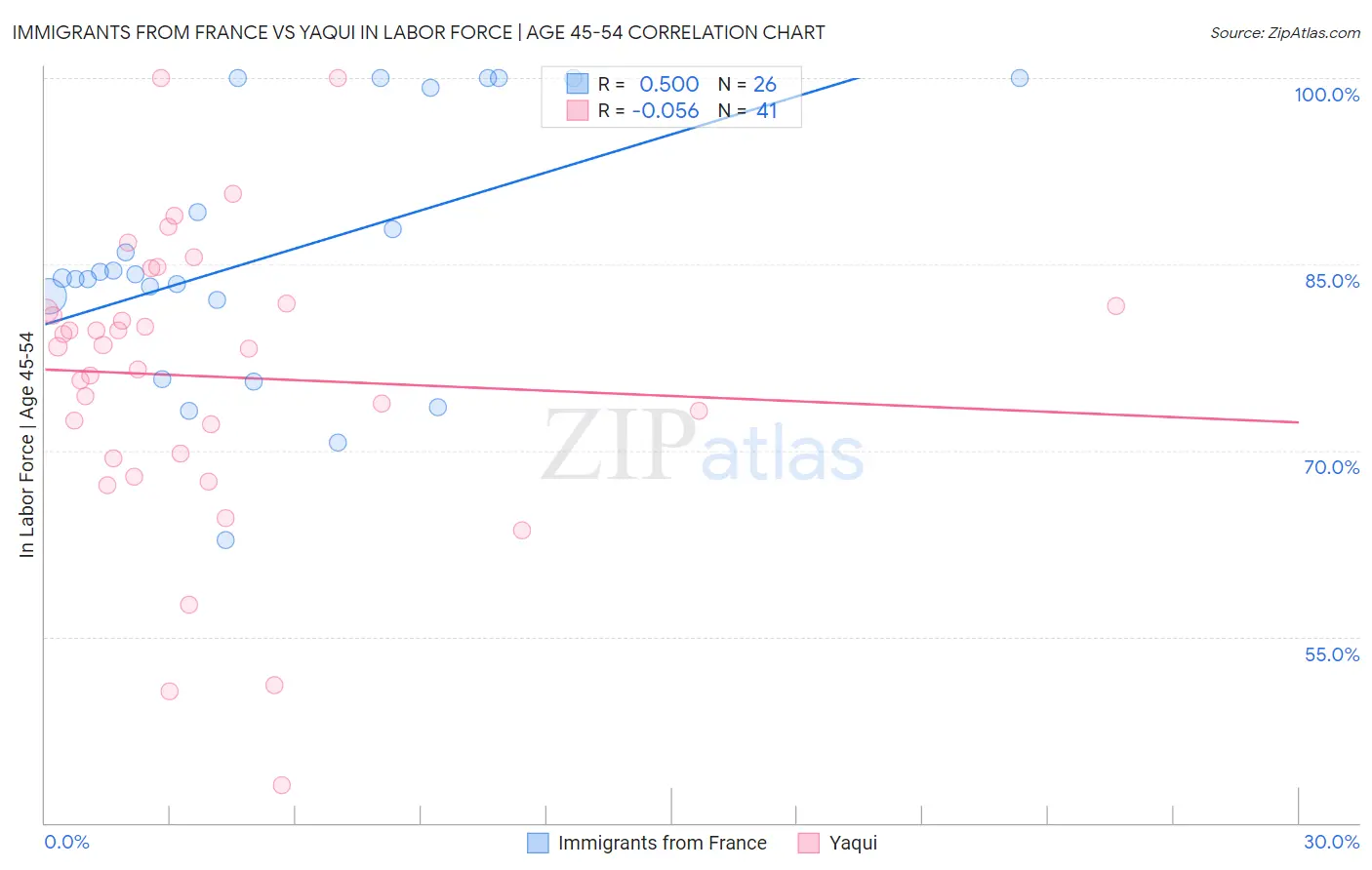 Immigrants from France vs Yaqui In Labor Force | Age 45-54