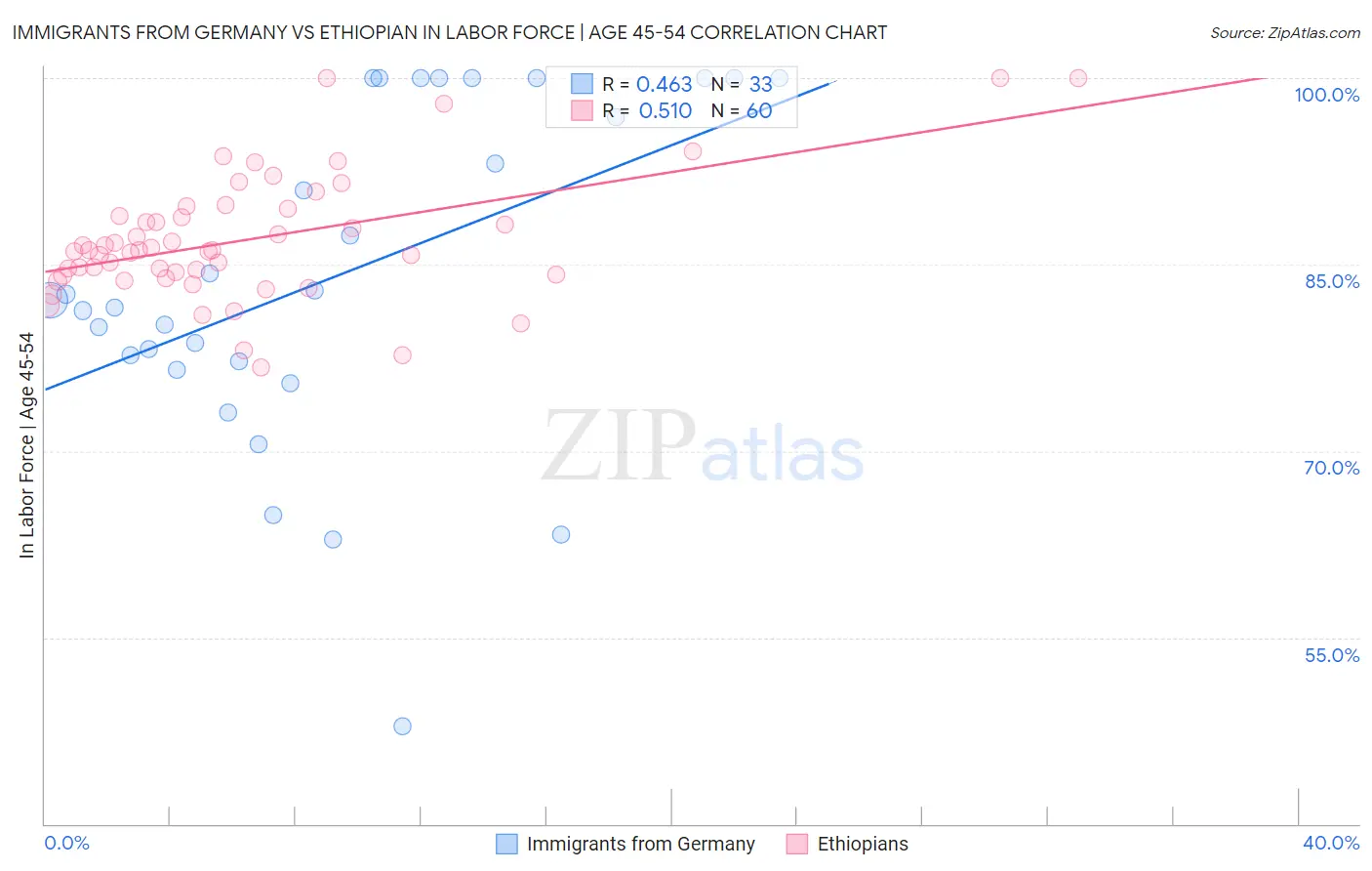 Immigrants from Germany vs Ethiopian In Labor Force | Age 45-54