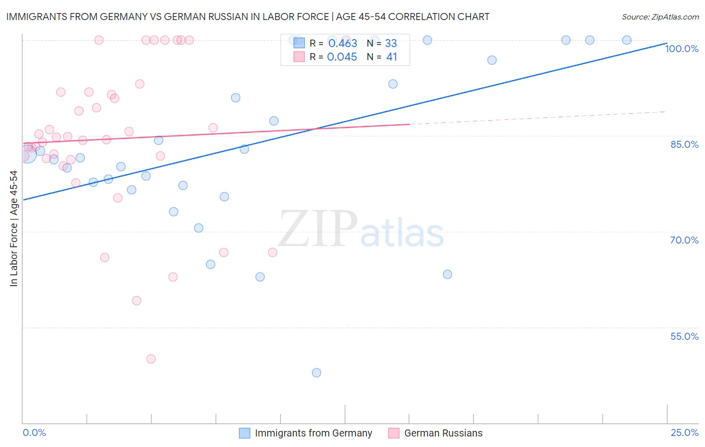 Immigrants from Germany vs German Russian In Labor Force | Age 45-54