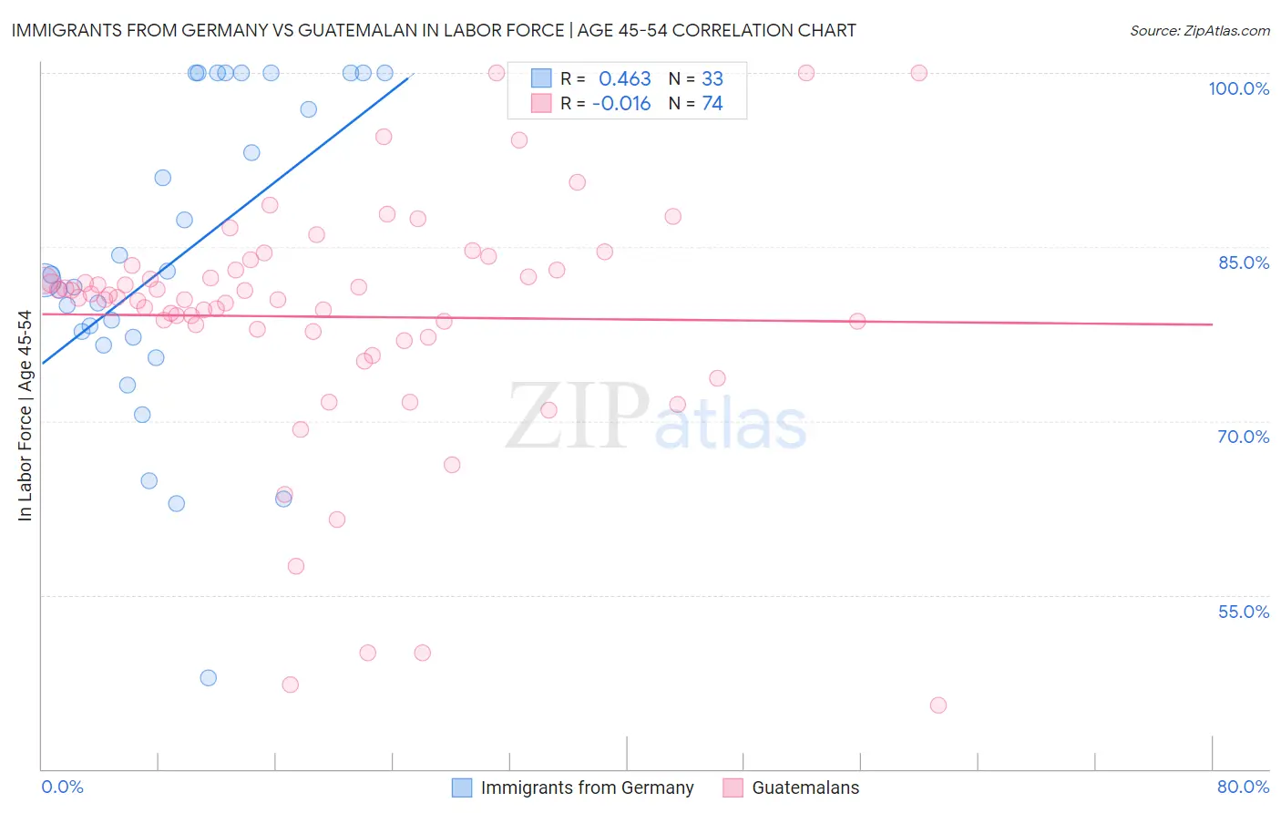 Immigrants from Germany vs Guatemalan In Labor Force | Age 45-54