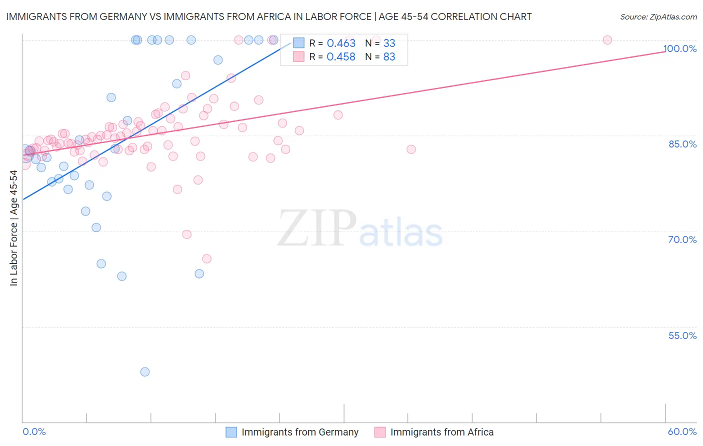 Immigrants from Germany vs Immigrants from Africa In Labor Force | Age 45-54