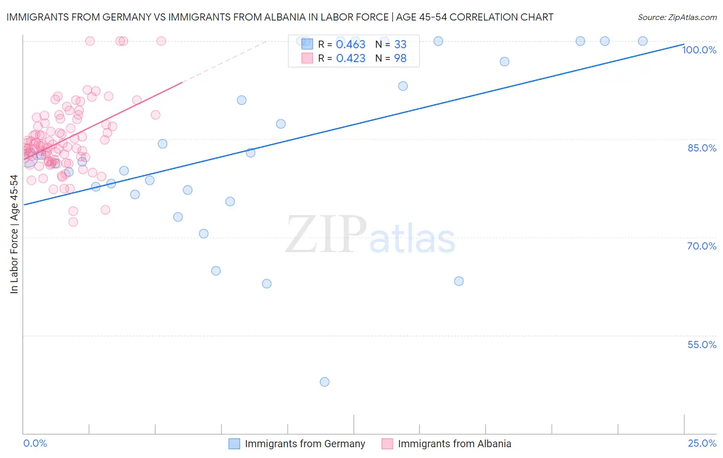 Immigrants from Germany vs Immigrants from Albania In Labor Force | Age 45-54