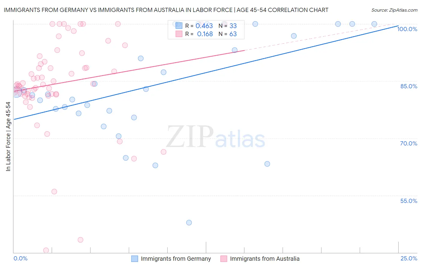 Immigrants from Germany vs Immigrants from Australia In Labor Force | Age 45-54