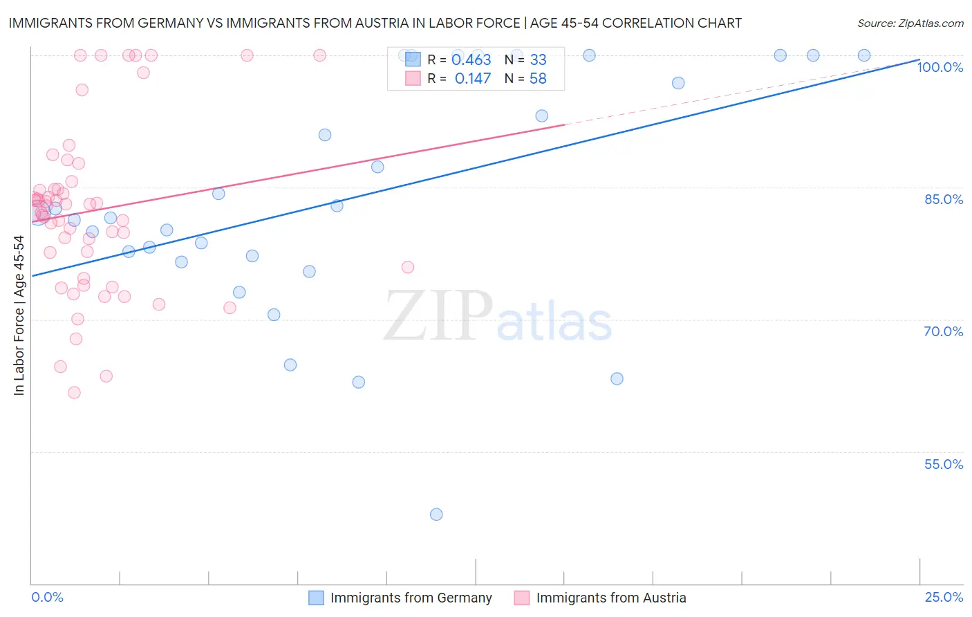 Immigrants from Germany vs Immigrants from Austria In Labor Force | Age 45-54
