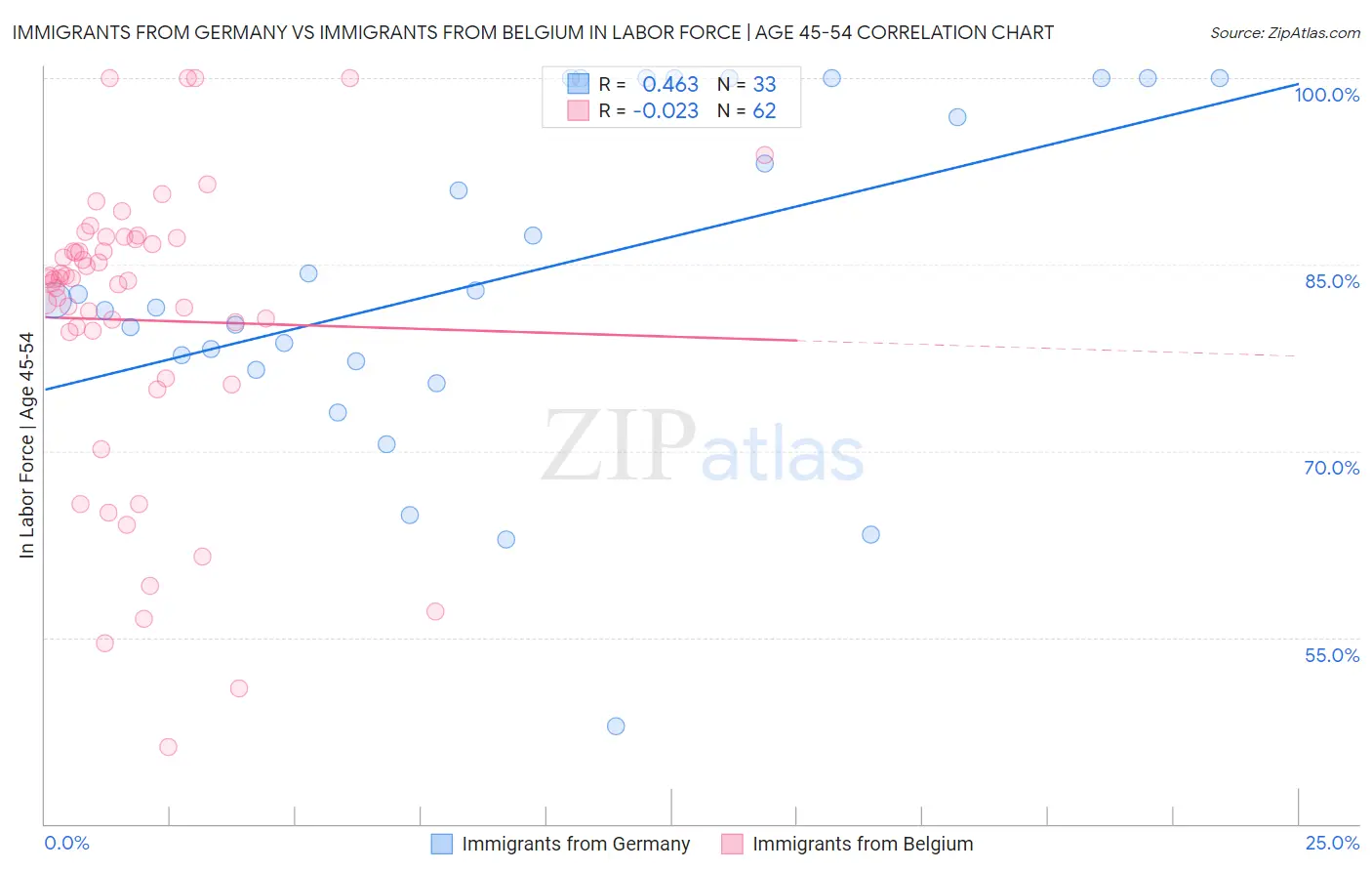 Immigrants from Germany vs Immigrants from Belgium In Labor Force | Age 45-54