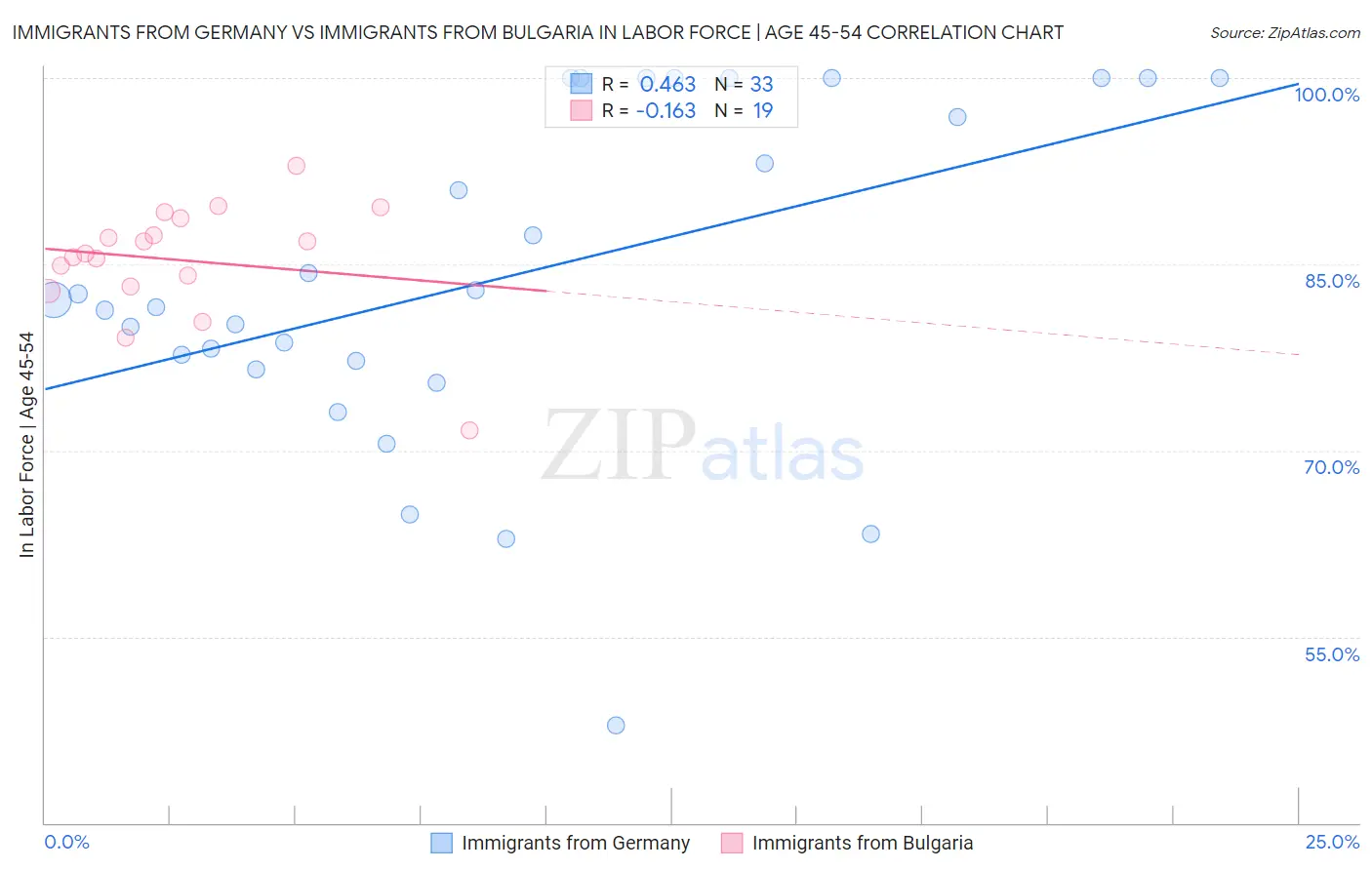 Immigrants from Germany vs Immigrants from Bulgaria In Labor Force | Age 45-54