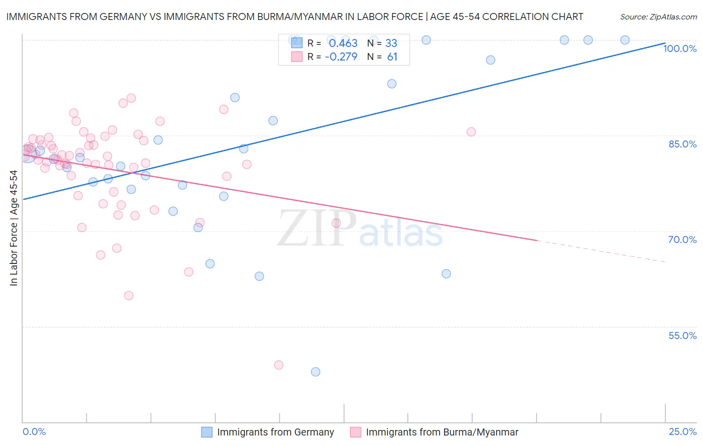 Immigrants from Germany vs Immigrants from Burma/Myanmar In Labor Force | Age 45-54