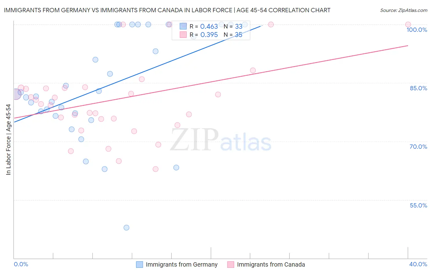Immigrants from Germany vs Immigrants from Canada In Labor Force | Age 45-54