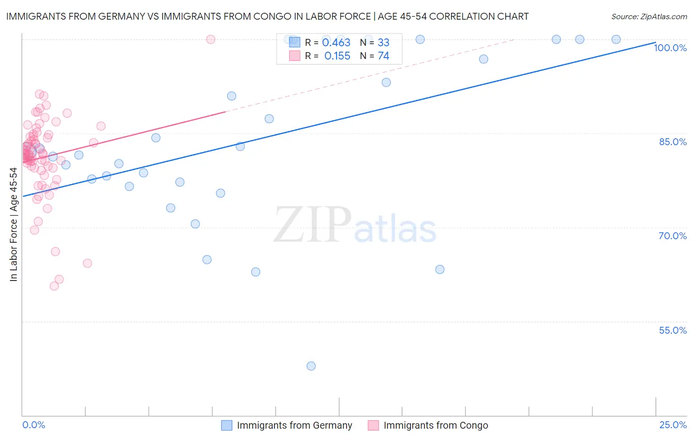 Immigrants from Germany vs Immigrants from Congo In Labor Force | Age 45-54