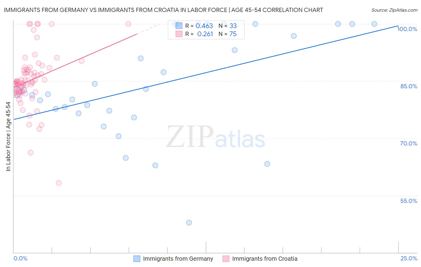 Immigrants from Germany vs Immigrants from Croatia In Labor Force | Age 45-54