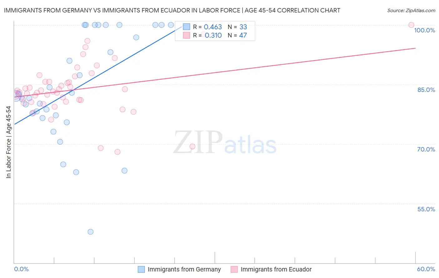 Immigrants from Germany vs Immigrants from Ecuador In Labor Force | Age 45-54