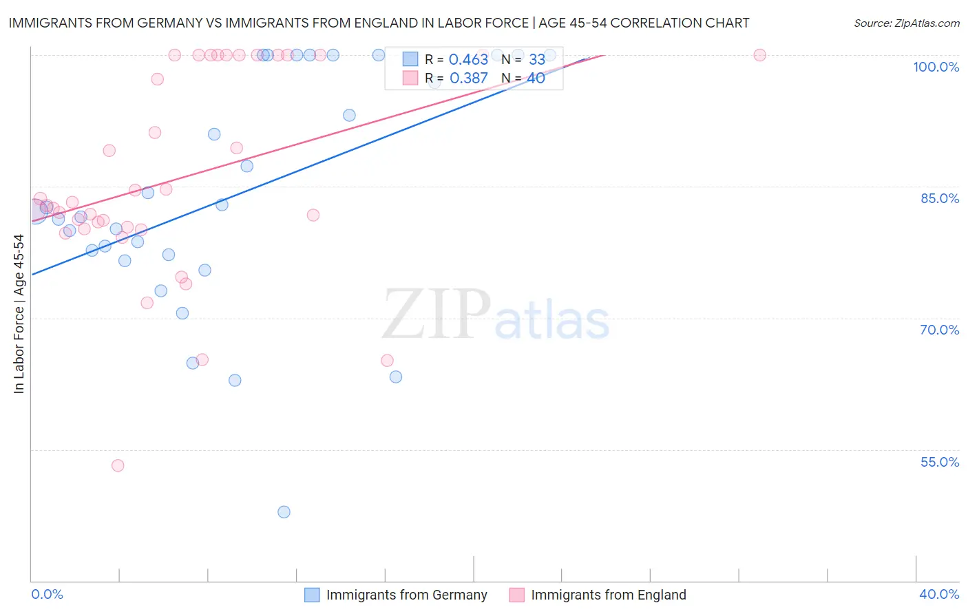 Immigrants from Germany vs Immigrants from England In Labor Force | Age 45-54