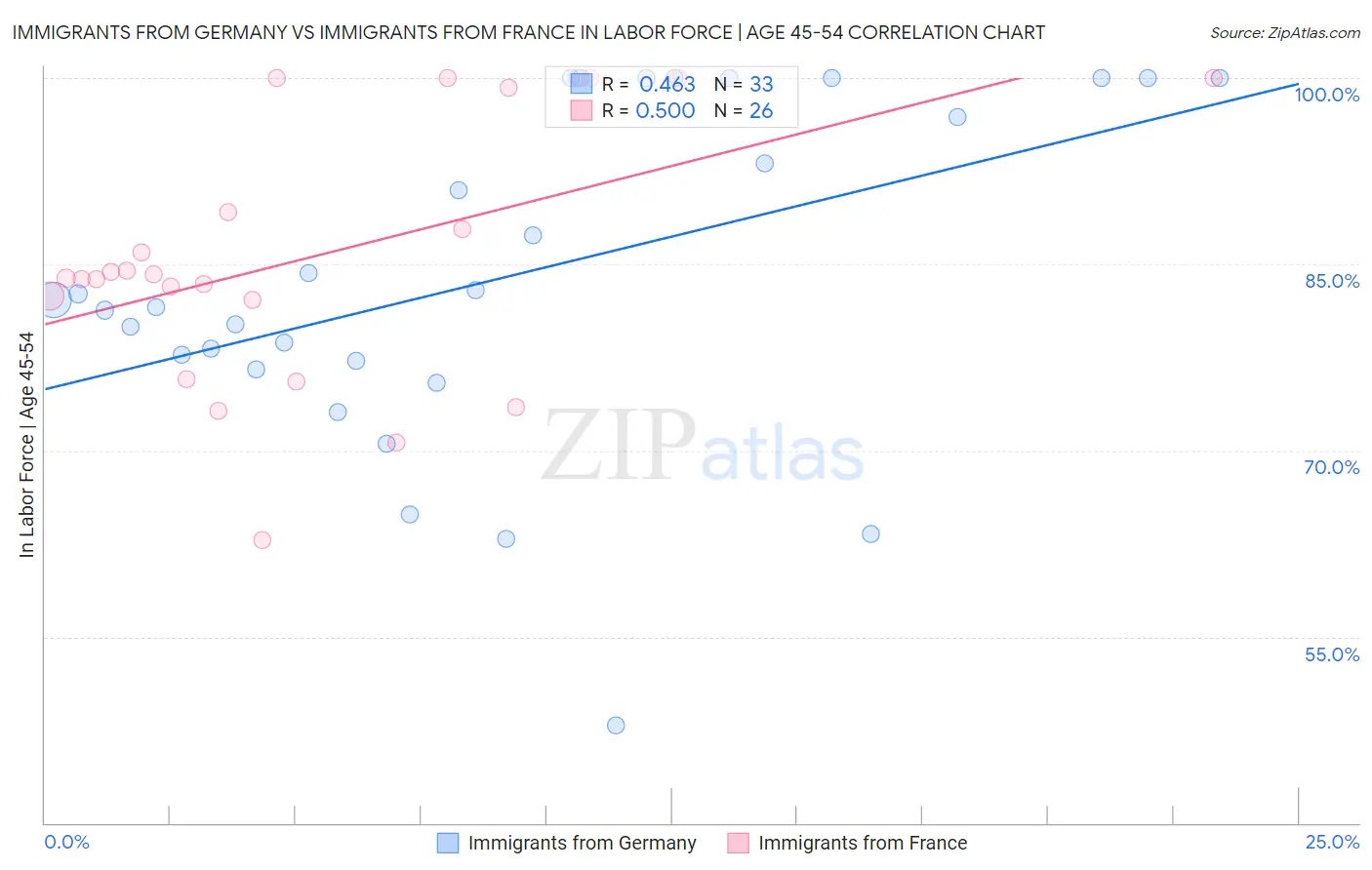 Immigrants from Germany vs Immigrants from France In Labor Force | Age 45-54