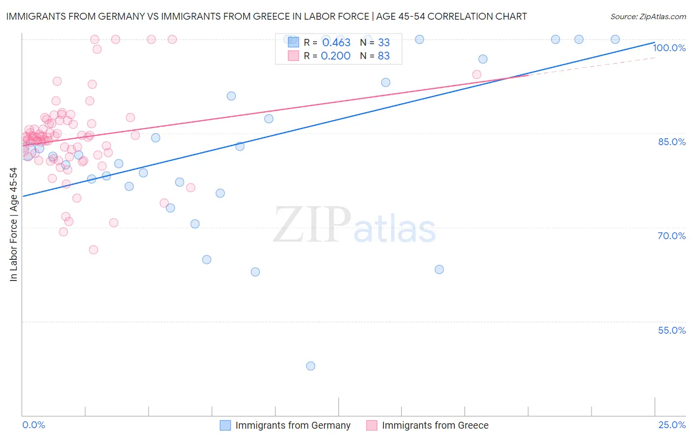 Immigrants from Germany vs Immigrants from Greece In Labor Force | Age 45-54