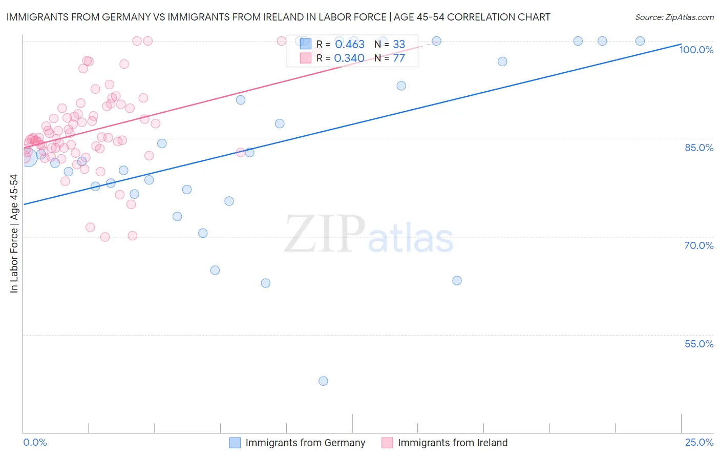 Immigrants from Germany vs Immigrants from Ireland In Labor Force | Age 45-54