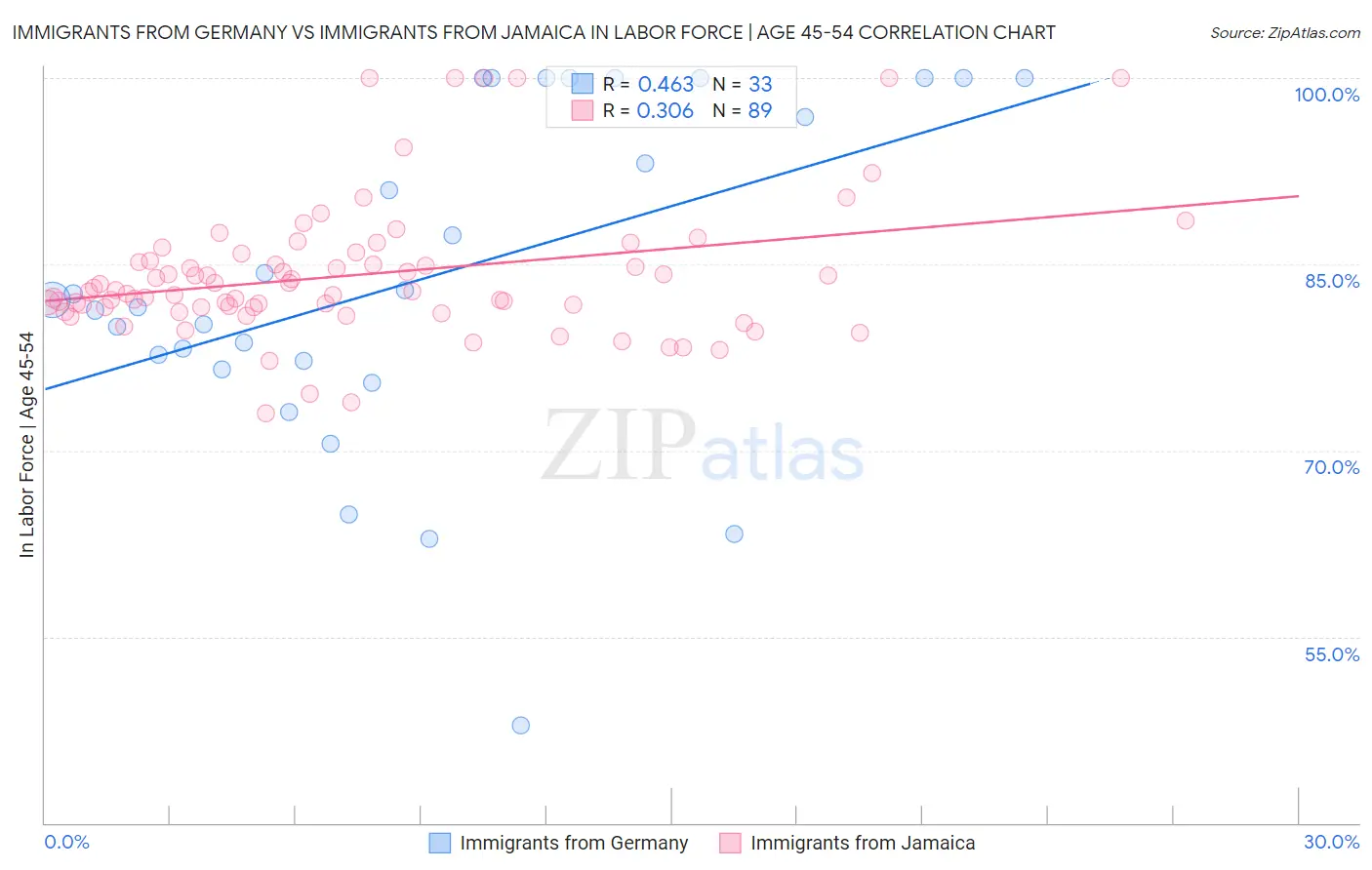 Immigrants from Germany vs Immigrants from Jamaica In Labor Force | Age 45-54