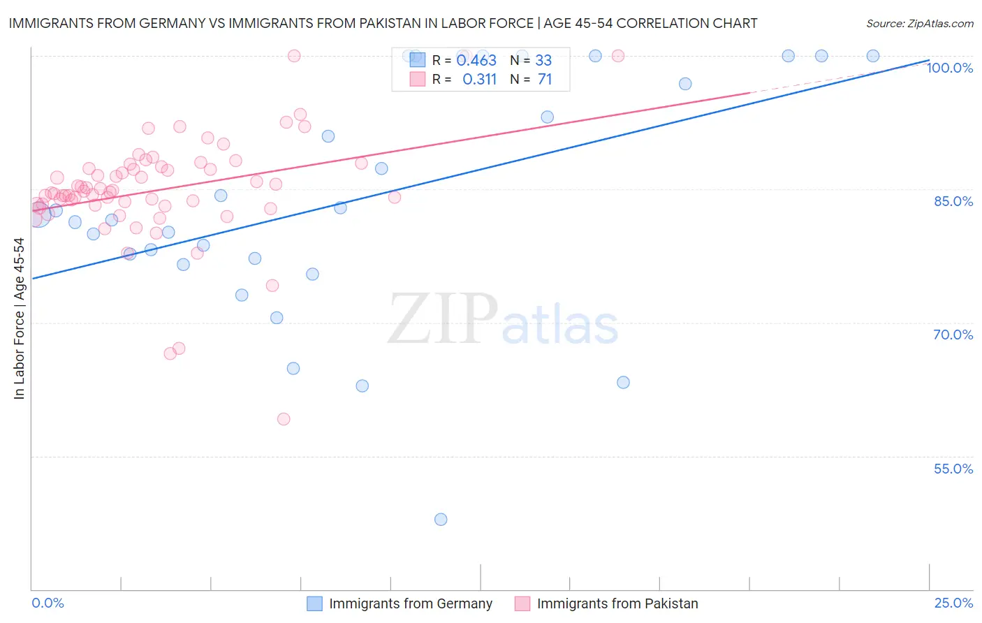 Immigrants from Germany vs Immigrants from Pakistan In Labor Force | Age 45-54