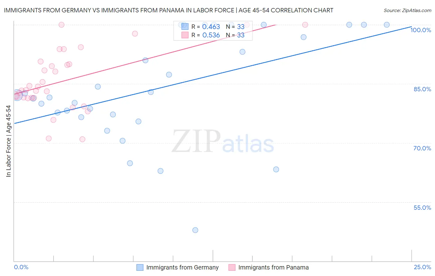 Immigrants from Germany vs Immigrants from Panama In Labor Force | Age 45-54